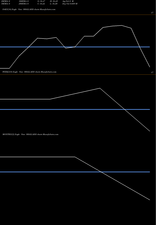 Trend of Dspamc Smalladd SMALLADD TrendLines Dspamc - Smalladd SMALLADD share NSE Stock Exchange 