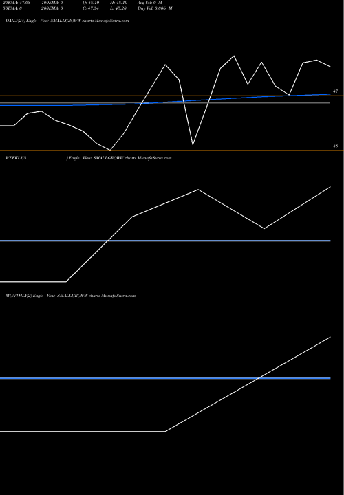 Trend of Growwamc Smallgroww SMALLGROWW TrendLines Growwamc - Smallgroww SMALLGROWW share NSE Stock Exchange 