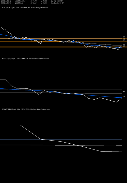 Trend of Smarten Power SMARTEN_SM TrendLines Smarten Power Systems Ltd SMARTEN_SM share NSE Stock Exchange 