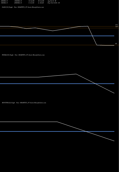 Trend of Smarten Power SMARTEN_ST TrendLines Smarten Power Systems Ltd SMARTEN_ST share NSE Stock Exchange 