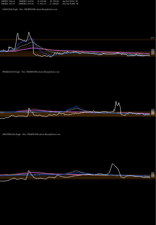 Trend of Smartlink Network SMARTLINK TrendLines Smartlink Network Systems Limited SMARTLINK share NSE Stock Exchange 