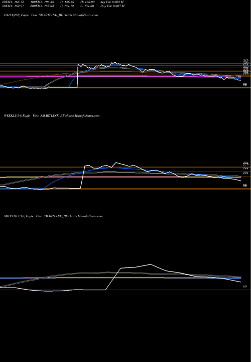 Trend of Smartlink Holdings SMARTLINK_BE TrendLines Smartlink Holdings Ltd SMARTLINK_BE share NSE Stock Exchange 
