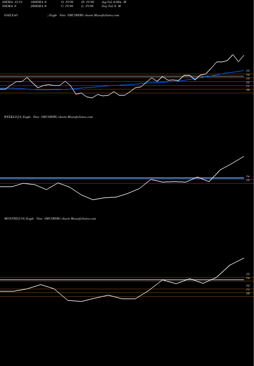 Trend of Sundarmamc Smcsrvrg SMCSRVRG TrendLines Sundarmamc - Smcsrvrg SMCSRVRG share NSE Stock Exchange 