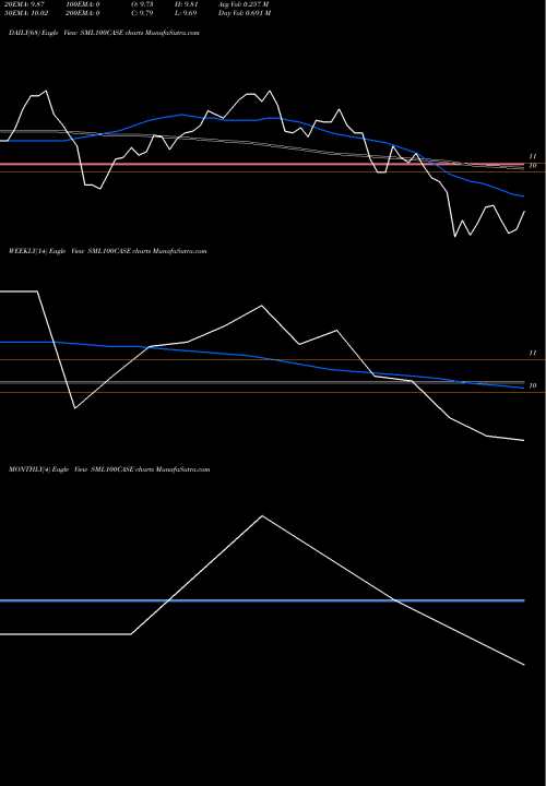 Trend of Zerodhaamc Sml100case SML100CASE TrendLines Zerodhaamc - Sml100case SML100CASE share NSE Stock Exchange 
