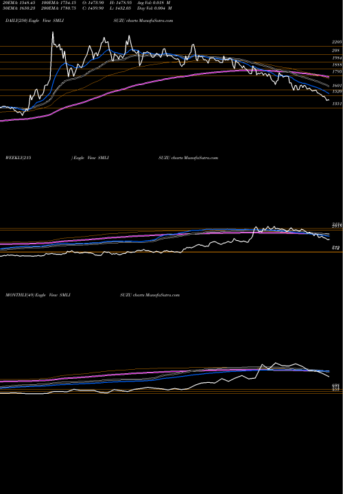 Trend of Sml Isuzu SMLISUZU TrendLines SML Isuzu Limited SMLISUZU share NSE Stock Exchange 