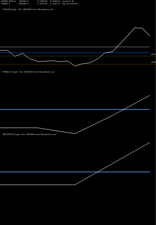Trend of Sml Mahindra SMLMAH TrendLines Sml Mahindra Limited SMLMAH share NSE Stock Exchange 