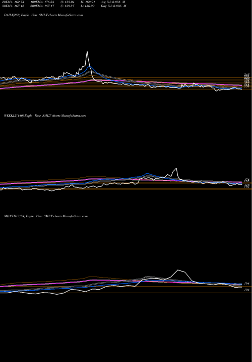 Trend of Sarthak Metals SMLT TrendLines Sarthak Metals Limited SMLT share NSE Stock Exchange 