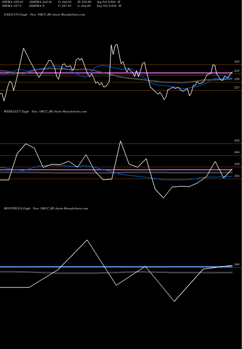Trend of Sarthak Metals SMLT_BE TrendLines Sarthak Metals Limited SMLT_BE share NSE Stock Exchange 