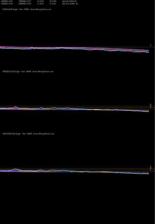 Trend of Sujana Metal SMPL TrendLines Sujana Metal Products Limited SMPL share NSE Stock Exchange 