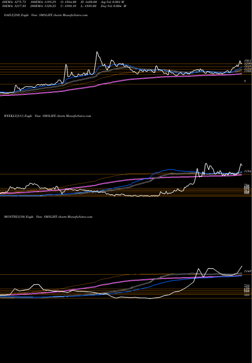 Trend of Sms Lifesciences SMSLIFE TrendLines Sms Lifesciences (i) Ltd SMSLIFE share NSE Stock Exchange 