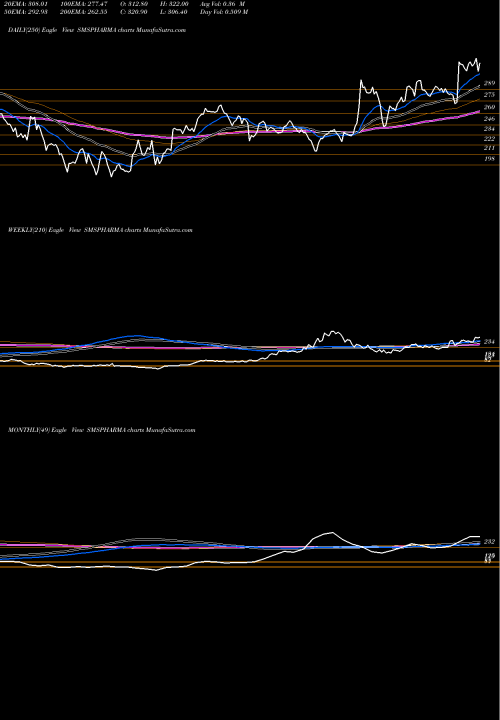 Trend of Sms Pharmaceuticals SMSPHARMA TrendLines SMS Pharmaceuticals Limited SMSPHARMA share NSE Stock Exchange 