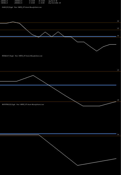 Trend of Smvd Poly SMVD_ST TrendLines Smvd Poly Pack Limited SMVD_ST share NSE Stock Exchange 