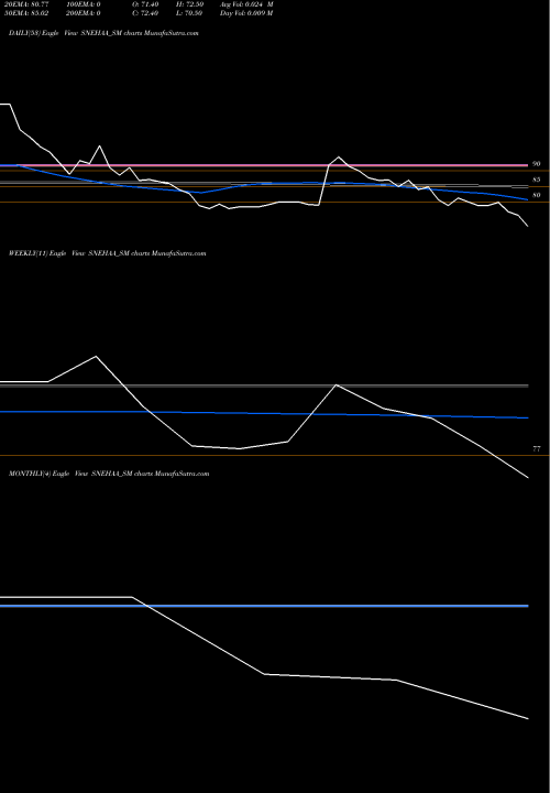 Trend of Snehaa Organics SNEHAA_SM TrendLines Snehaa Organics Limited SNEHAA_SM share NSE Stock Exchange 