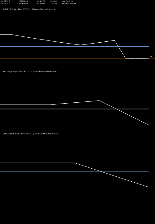Trend of Snehaa Organics SNEHAA_ST TrendLines Snehaa Organics Limited SNEHAA_ST share NSE Stock Exchange 