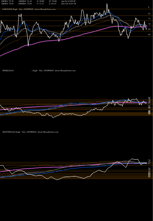 Trend of Snowman Logistics SNOWMAN TrendLines Snowman Logistics Limited SNOWMAN share NSE Stock Exchange 