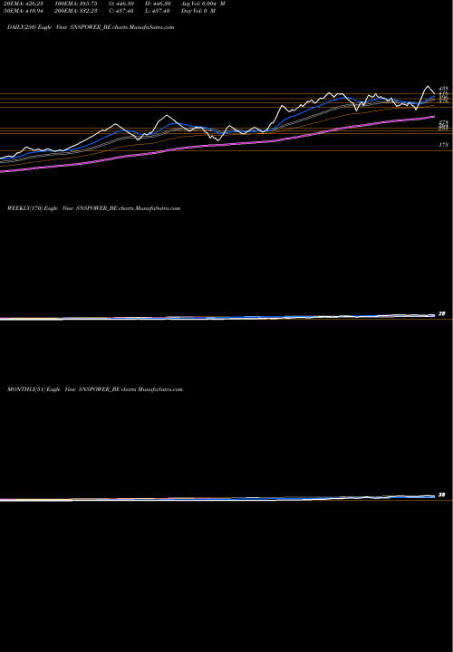 Trend of S S SNSPOWER_BE TrendLines S&s Power Switchgears SNSPOWER_BE share NSE Stock Exchange 