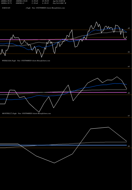 Trend of Nipponamc Snxt30bees SNXT30BEES TrendLines Nipponamc - Snxt30bees SNXT30BEES share NSE Stock Exchange 