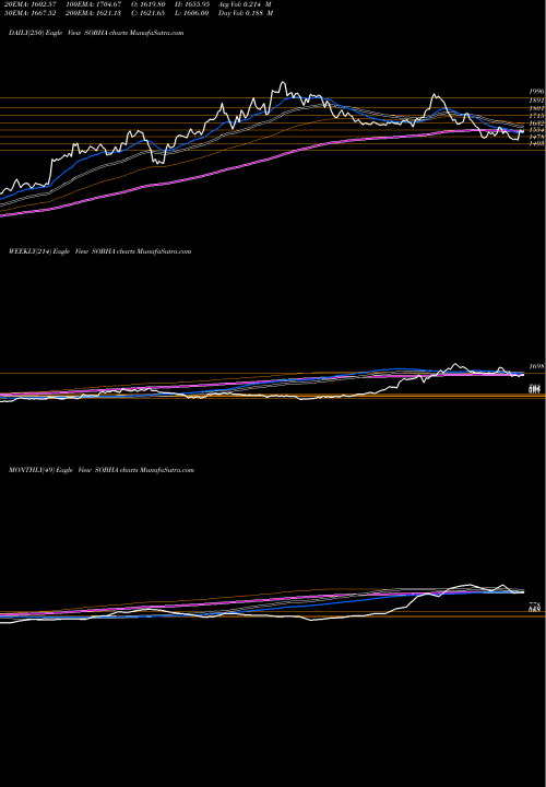 Trend of Sobha SOBHA TrendLines Sobha Limited SOBHA share NSE Stock Exchange 