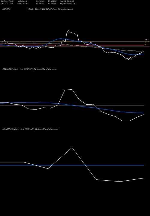 Trend of Sobha Rs SOBHAPP_E1 TrendLines Sobha Rs.5.00 Ppd Up SOBHAPP_E1 share NSE Stock Exchange 