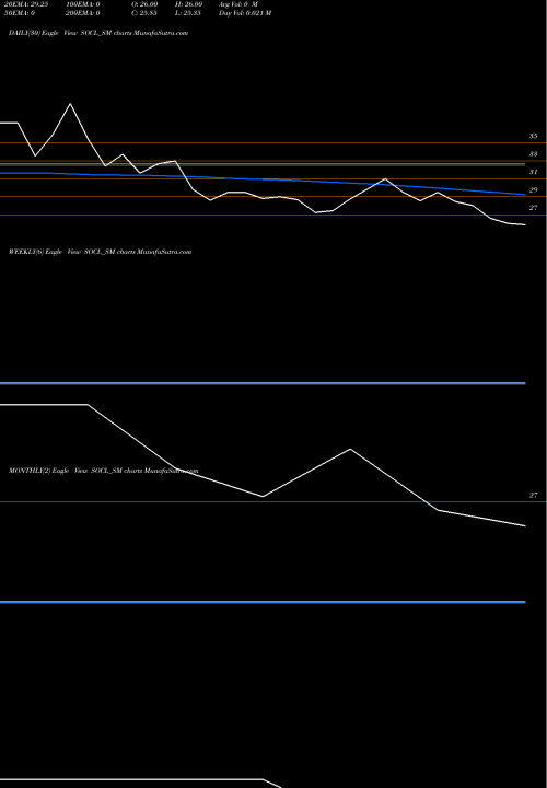 Trend of Sundrex Oil SOCL_SM TrendLines Sundrex Oil Company Ltd SOCL_SM share NSE Stock Exchange 