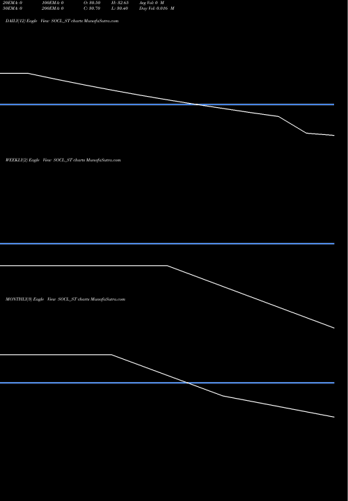 Trend of Sundrex Oil SOCL_ST TrendLines Sundrex Oil Company Ltd SOCL_ST share NSE Stock Exchange 