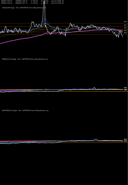 Trend of Softtech Engineer SOFTTECH TrendLines Softtech Engineer Limited SOFTTECH share NSE Stock Exchange 