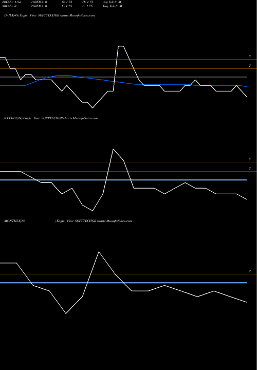 Trend of Software Technology SOFTTECHGR TrendLines Software Technology Group International Limited SOFTTECHGR share NSE Stock Exchange 
