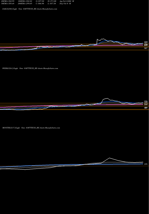 Trend of Softtech Engineers SOFTTECH_BE TrendLines Softtech Engineers Ltd SOFTTECH_BE share NSE Stock Exchange 