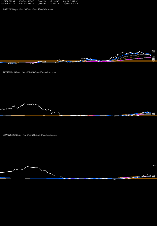 Trend of Solara Active SOLARA TrendLines Solara Active Pha Sci Ltd SOLARA share NSE Stock Exchange 