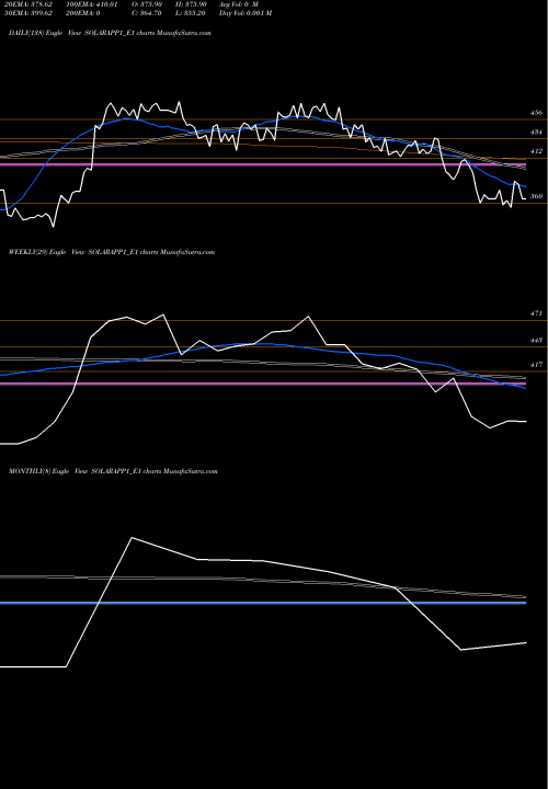 Trend of Solara Rs SOLARAPP1_E1 TrendLines Solara Rs. 7 Ppd Up SOLARAPP1_E1 share NSE Stock Exchange 