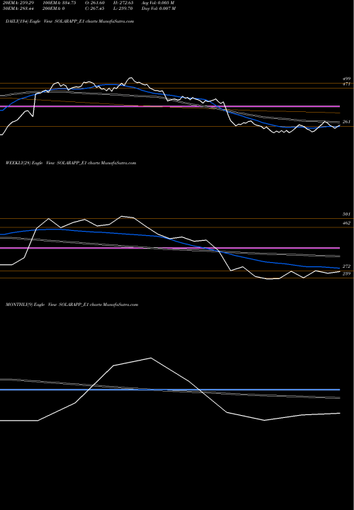 Trend of Solar Act SOLARAPP_E1 TrendLines Solar Act Rs.3.50 Ppd Up SOLARAPP_E1 share NSE Stock Exchange 