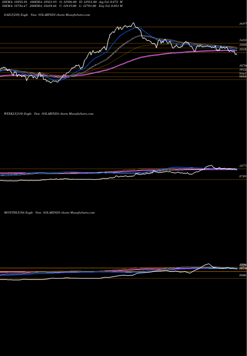 Trend of Solar Industries SOLARINDS TrendLines Solar Industries India Limited SOLARINDS share NSE Stock Exchange 