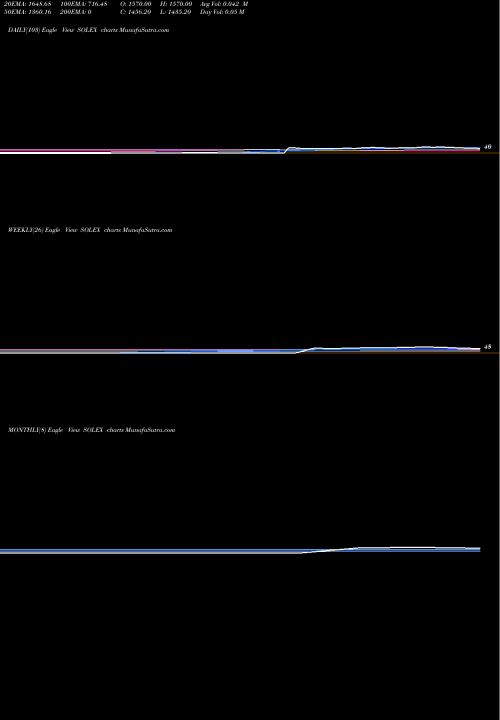 Trend of Solex Energy SOLEX TrendLines Solex Energy Limited SOLEX share NSE Stock Exchange 