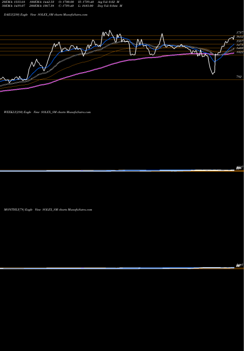 Trend of Solex Energy SOLEX_SM TrendLines Solex Energy Limited SOLEX_SM share NSE Stock Exchange 