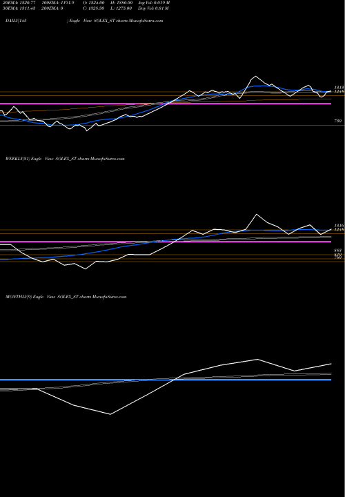 Trend of Solex Energy SOLEX_ST TrendLines Solex Energy Limited SOLEX_ST share NSE Stock Exchange 