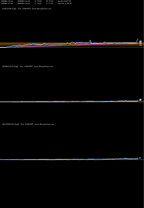 Trend of Soma Textiles SOMATEX TrendLines Soma Textiles & Industries Limited SOMATEX share NSE Stock Exchange 