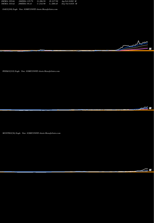 Trend of Somi Conv SOMICONVEY TrendLines Somi Conv.Belt. SOMICONVEY share NSE Stock Exchange 