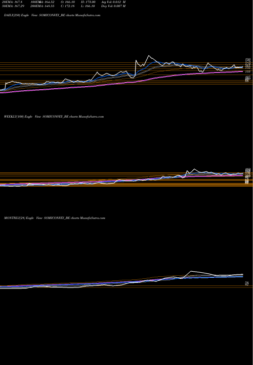 Trend of Somi Conveyor SOMICONVEY_BE TrendLines Somi Conveyor Belt. Ltd. SOMICONVEY_BE share NSE Stock Exchange 