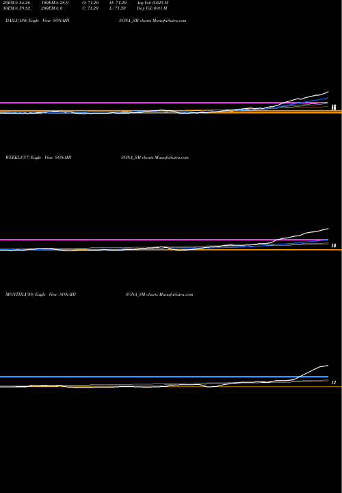 Trend of Sona Hi SONAHISONA_SM TrendLines Sona Hi Sona Jewell G Ltd SONAHISONA_SM share NSE Stock Exchange 