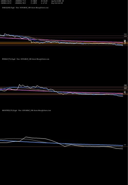 Trend of Sona Machinery SONAMAC_SM TrendLines Sona Machinery Limited SONAMAC_SM share NSE Stock Exchange 