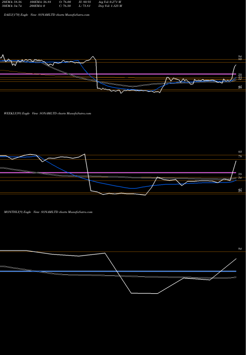 Trend of Sonam SONAMLTD TrendLines Sonam Limited SONAMLTD share NSE Stock Exchange 