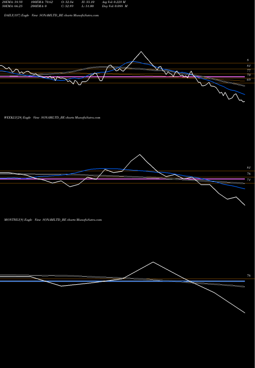 Trend of Sonam SONAMLTD_BE TrendLines Sonam Limited SONAMLTD_BE share NSE Stock Exchange 
