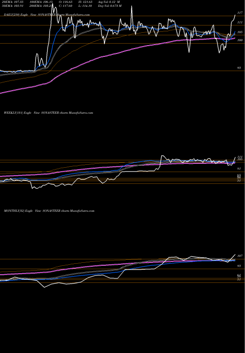 Trend of Sona Koyo SONASTEER TrendLines Sona Koyo Steering Systems Limited SONASTEER share NSE Stock Exchange 