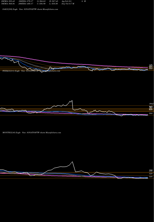 Trend of Sonata Software SONATSOFTW TrendLines Sonata Software Limited SONATSOFTW share NSE Stock Exchange 