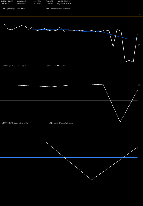 Trend of Soni Soya SONISOYA TrendLines Soni Soya Products Ltd. SONISOYA share NSE Stock Exchange 