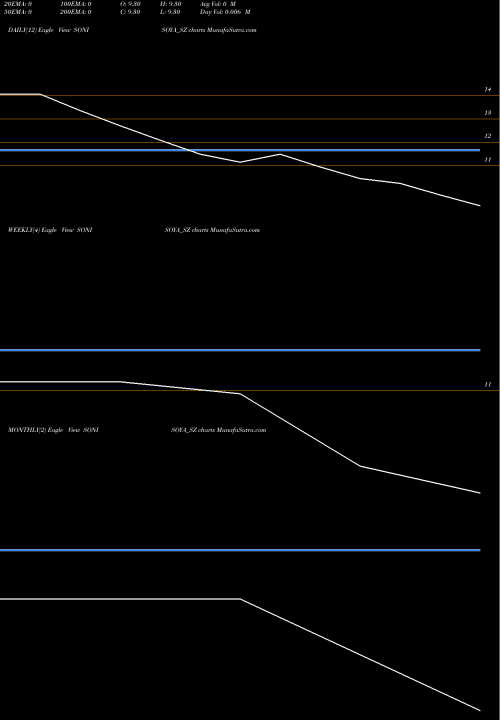 Trend of Soni Soya SONISOYA_SZ TrendLines Soni Soya Products Ltd. SONISOYA_SZ share NSE Stock Exchange 
