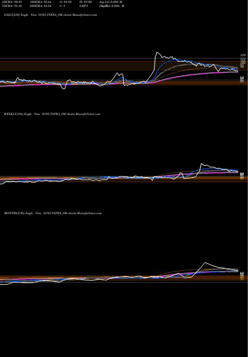 Trend of Sonu Infratech SONUINFRA_SM TrendLines Sonu Infratech Limited SONUINFRA_SM share NSE Stock Exchange 