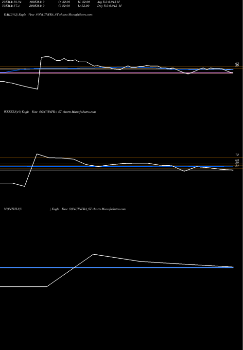 Trend of Sonu Infratech SONUINFRA_ST TrendLines Sonu Infratech Limited SONUINFRA_ST share NSE Stock Exchange 