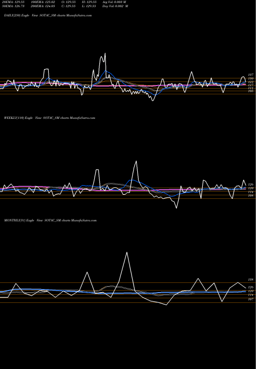 Trend of Sotac Pharmaceuticals SOTAC_SM TrendLines Sotac Pharmaceuticals Ltd SOTAC_SM share NSE Stock Exchange 
