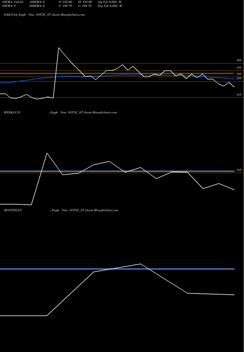 Trend of Sotac Pharmaceuticals SOTAC_ST TrendLines Sotac Pharmaceuticals Ltd SOTAC_ST share NSE Stock Exchange 